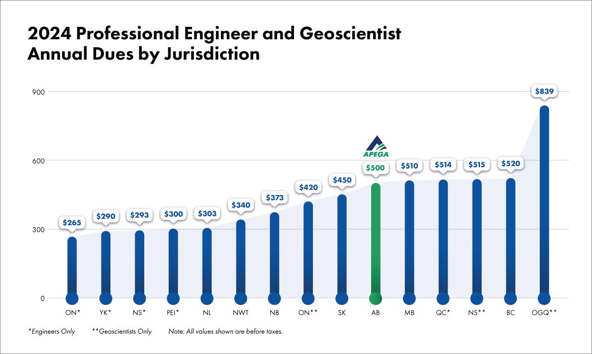 Chart showing the professional engineer and geoscientist annual dues by jurisdiction.