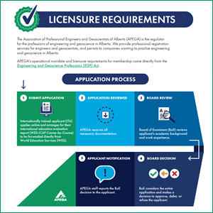 Requirements for Licensure Document Download the Requirements for Licensure overview document