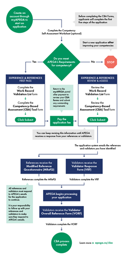 Competency-based assessment process for applicants for Professional Members Competency-based assessment process for applicants for Professional Members