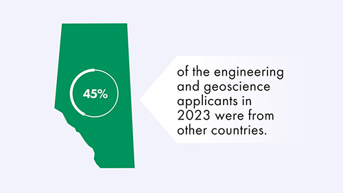 45% of the engineering and geoscience applicants in 2023 were from other countries