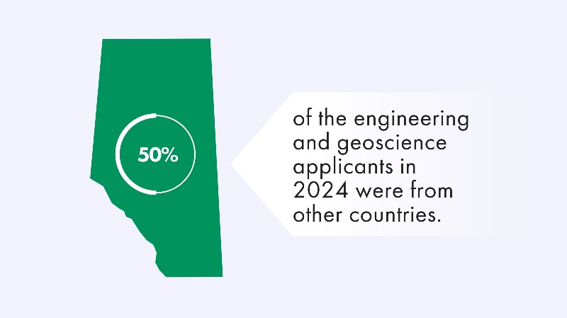 45% of the engineering and geoscience applicants in 2023 were from other countries