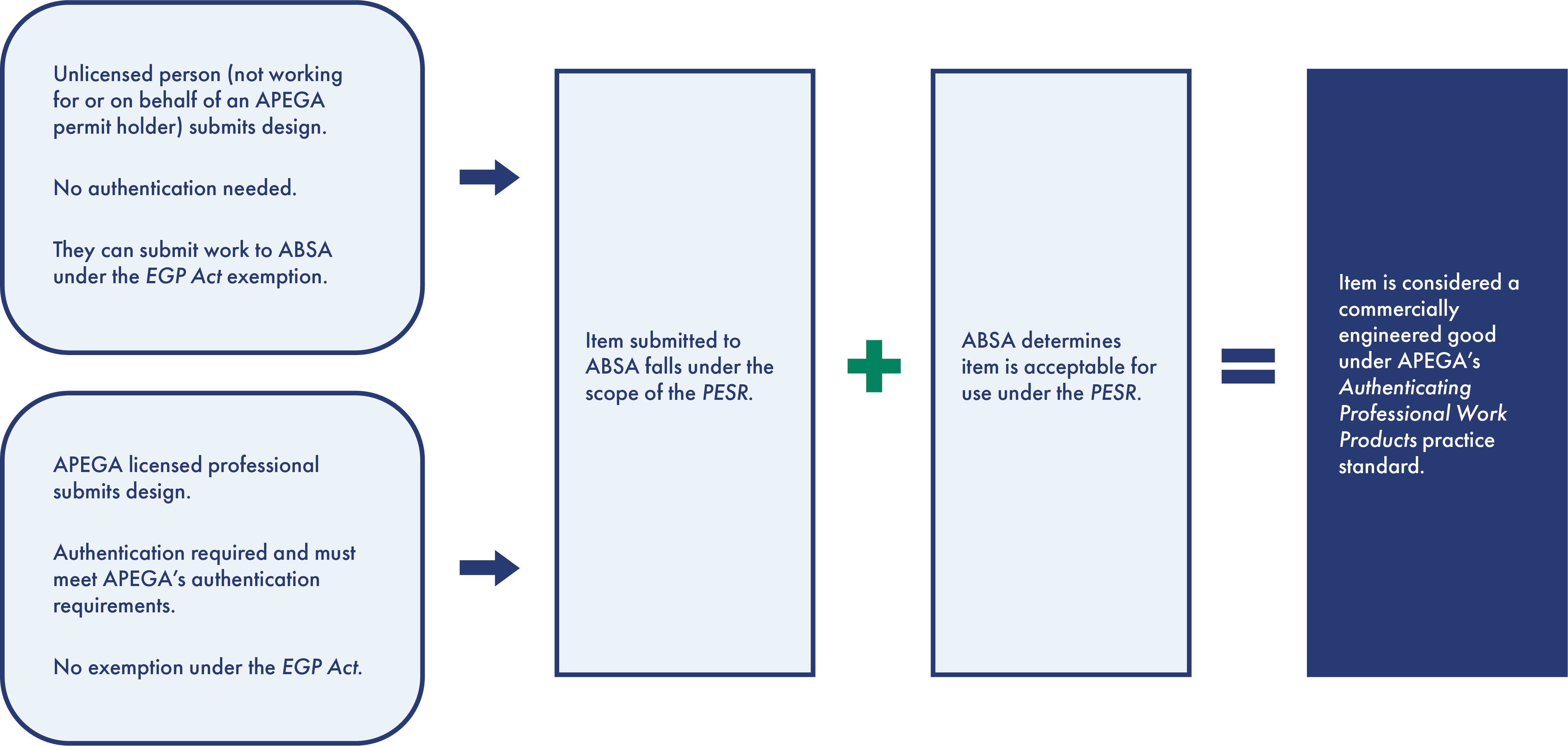 How APEGA And ABSA Legislations Interact | APEGA