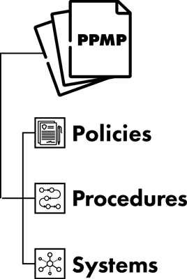 Diagram showing that PPMP includes Policies, Procedures, and Systems