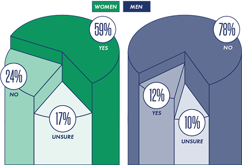 Responses to whether employees have faced gender-based discrimination (see description)