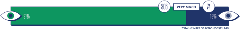 380 respondents said gender impacts their work environment Very Much; 81% (306) was from women, and 19% (74) was from men.