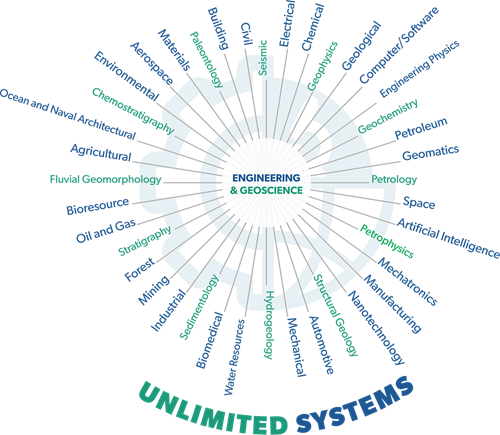 Practice systems diagram, illustrating the many different practice specializations of engineers and geoscientists